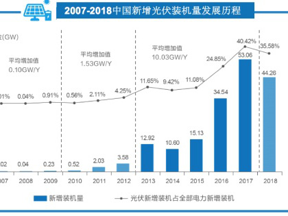 機構報告：531新政後中國光伏資產买卖升溫，行業整合提速